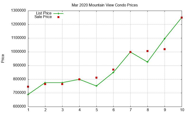 Mountain View Condos Just Sold 2020-03 Mountain View Condos Just Sold 2020-03