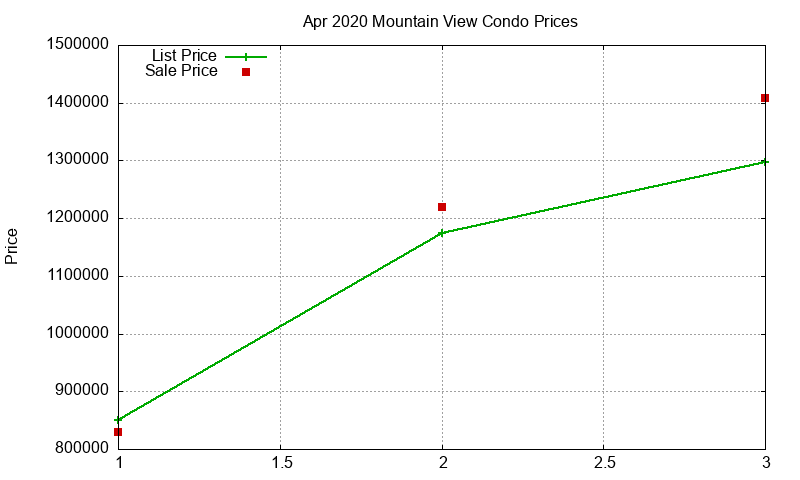 Mountain View Condos Just Sold 2020-04 Mountain View Condos Just Sold 2020-04