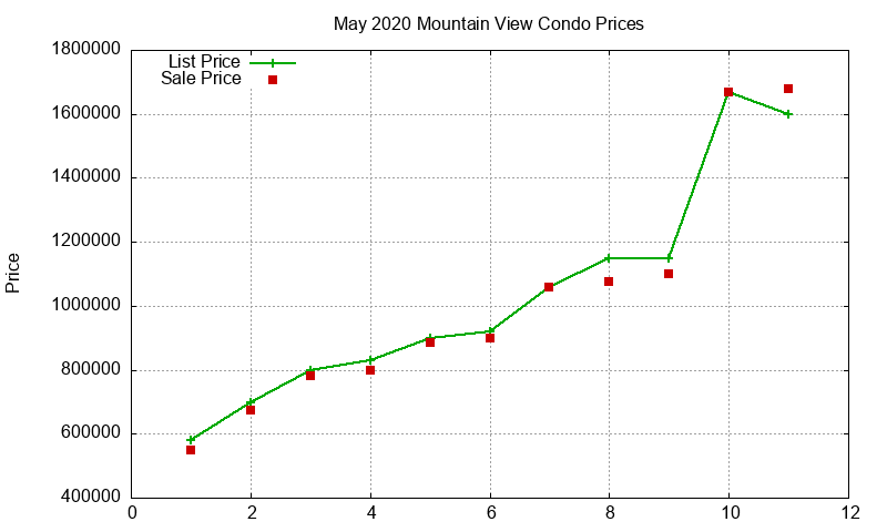 Mountain View Condos Just Sold 2020-05