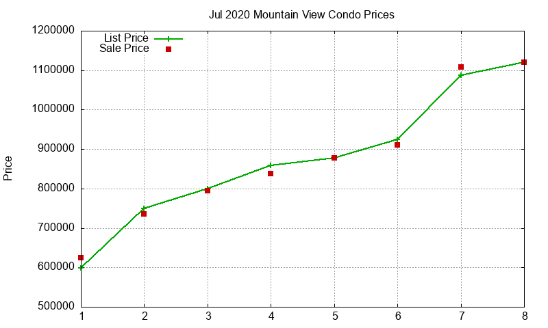 Mountain View Condos Just Sold 2020-07 Mountain View Condos Just Sold 2020-07