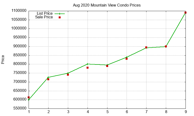 Mountain View Condos Just Sold 2020-08 Mountain View Condos Just Sold 2020-08