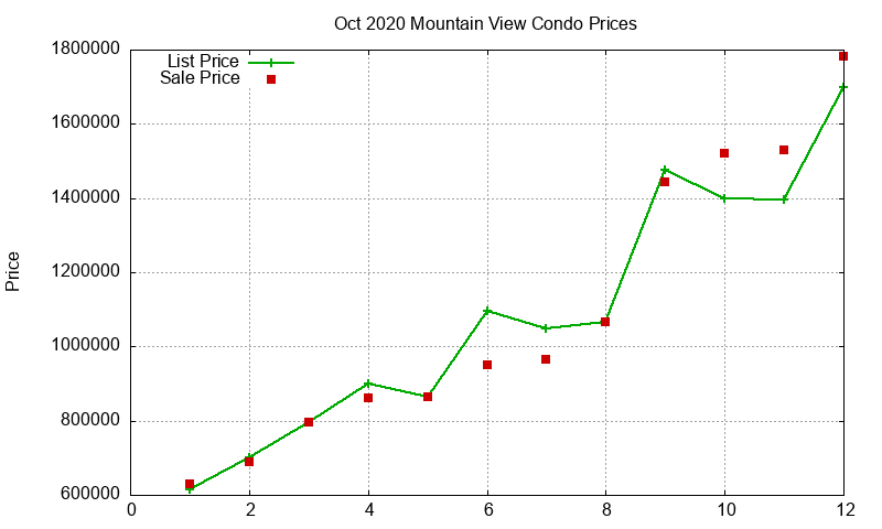 Mountain View Condos Just Sold 2020-10
