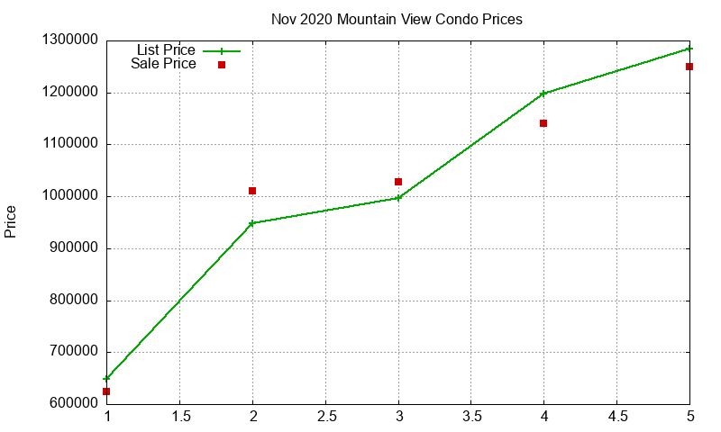 Mountain View Condos Just Sold 2020-11 Mountain View Condos Just Sold 2020-11