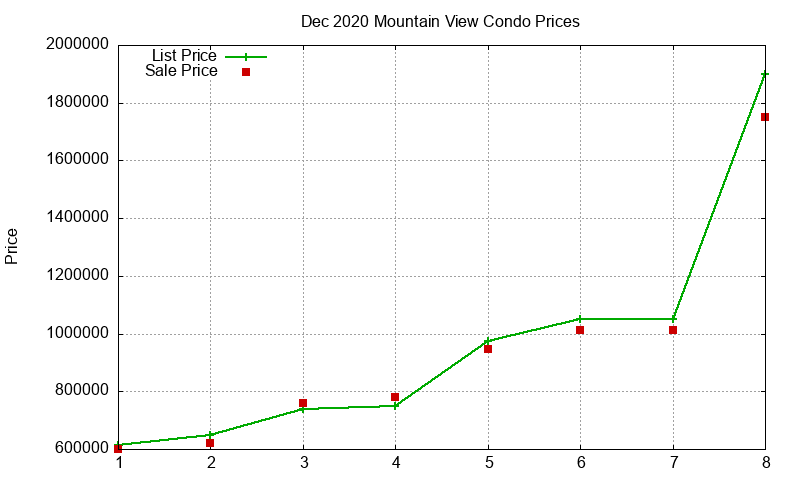 Mountain View Condos Just Sold 2020-12 Mountain View Condos Just Sold 2020-12