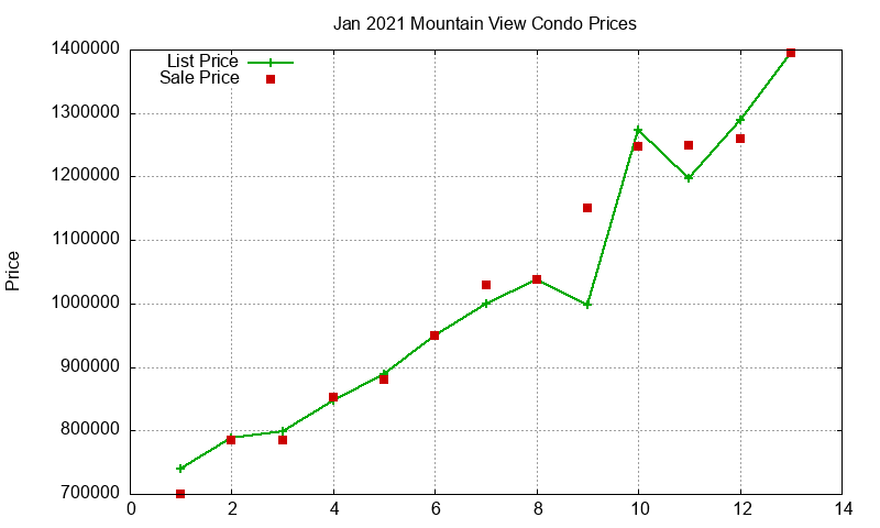 Mountain View Condos Just Sold 2021-01 Mountain View Condos Just Sold 2021-01