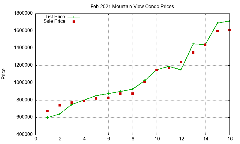 Mountain View Condos Just Sold 2021-02 Mountain View Condos Just Sold 2021-02