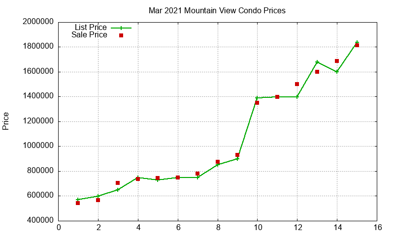 Mountain View Condos Just Sold 2021-03 Mountain View Condos Just Sold 2021-03