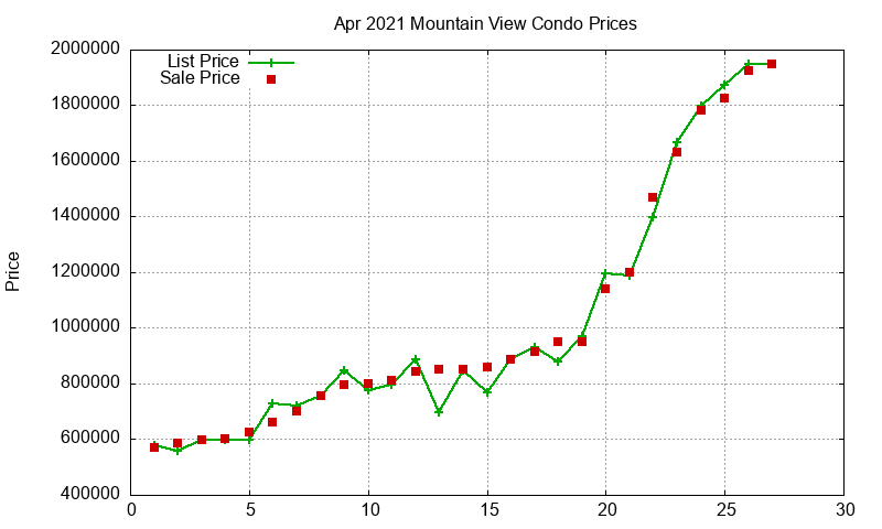 Mountain View Condos Just Sold 2021-04