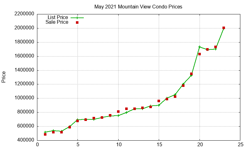 Mountain View Condos Just Sold 2021-05 Mountain View Condos Just Sold 2021-05