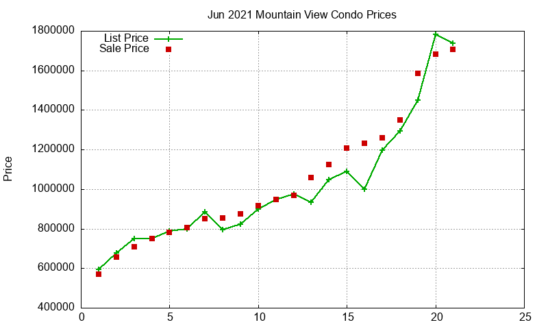 Mountain View Condos Just Sold 2021-06