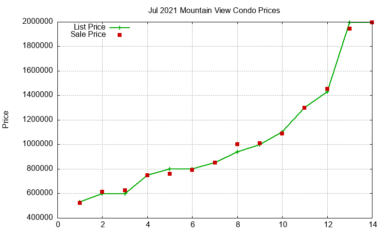 Mountain View Condos Just Sold 2021-07
