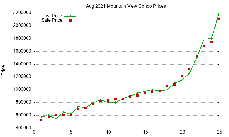 Mountain View Condos Just Sold 2021-08