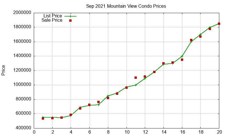 Mountain View Condos Just Sold 2021-09 Mountain View Condos Just Sold 2021-09