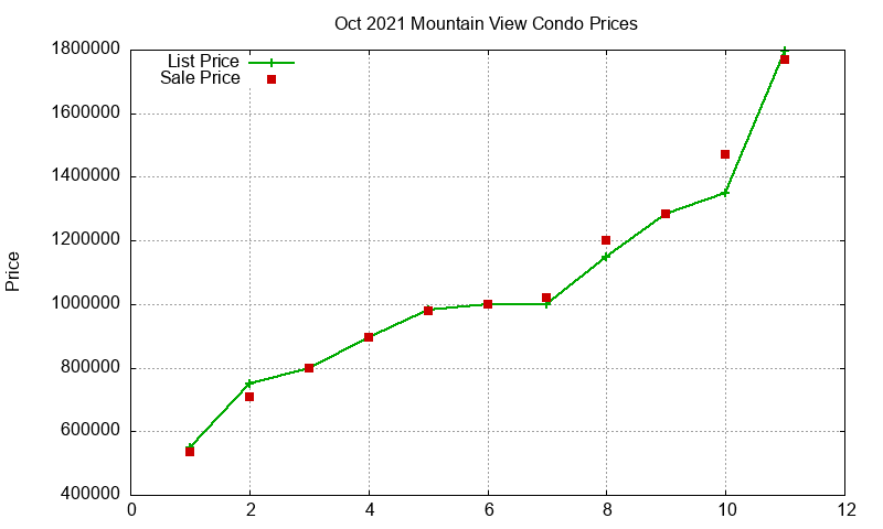 Mountain View Condos Just Sold 2021-10 Mountain View Condos Just Sold 2021-10