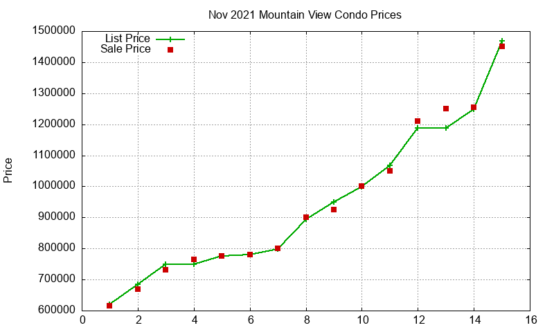 Mountain View Condos Just Sold 2021-11 Mountain View Condos Just Sold 2021-11