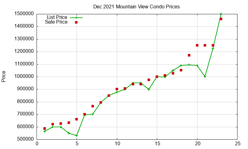 Mountain View Condos Just Sold 2021-12 Mountain View Condos Just Sold 2021-12