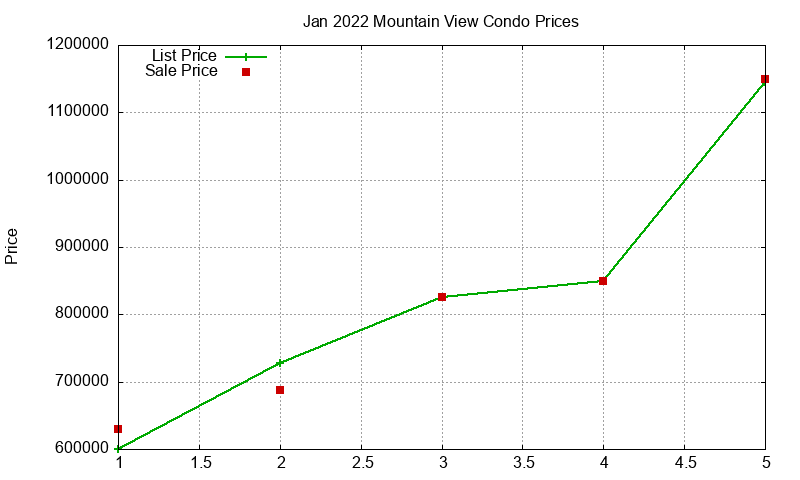Mountain View Condos Just Sold 2022-01 Mountain View Condos Just Sold 2022-01