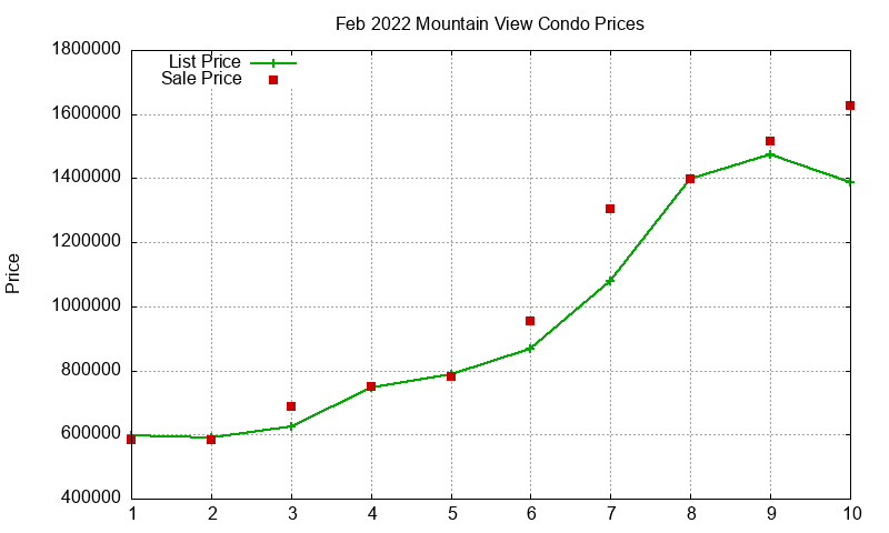 Mountain View Condos Just Sold 2022-02 Mountain View Condos Just Sold 2022-02