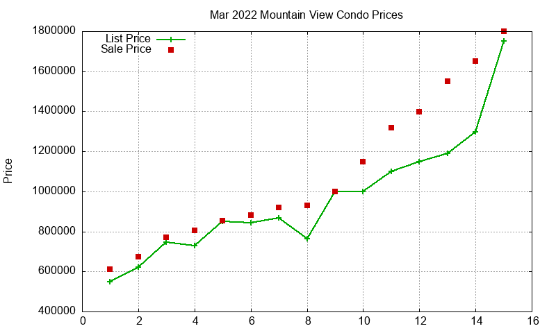 Mountain View Condos Just Sold 2022-03 Mountain View Condos Just Sold 2022-03
