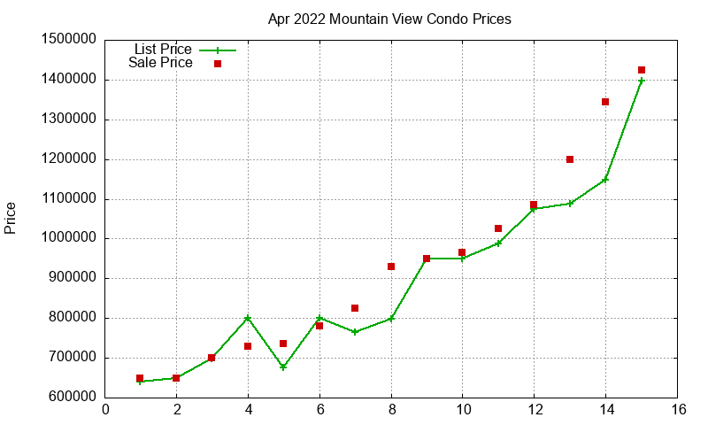 Mountain View Condos Just Sold 2022-04