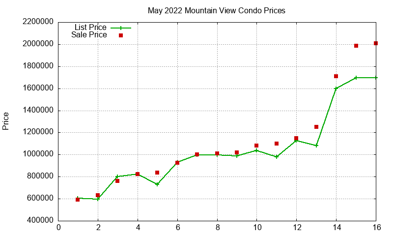 Mountain View Condos Just Sold 2022-05 Mountain View Condos Just Sold 2022-05