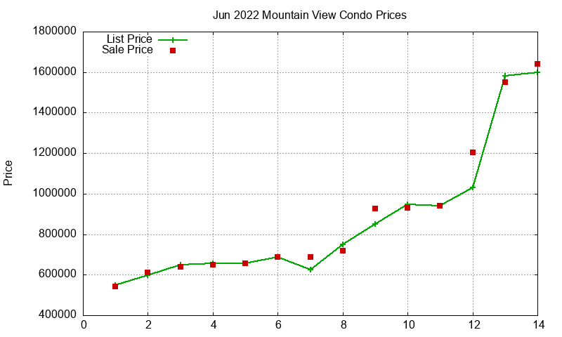 Mountain View Condos Just Sold 2022-06 Mountain View Condos Just Sold 2022-06