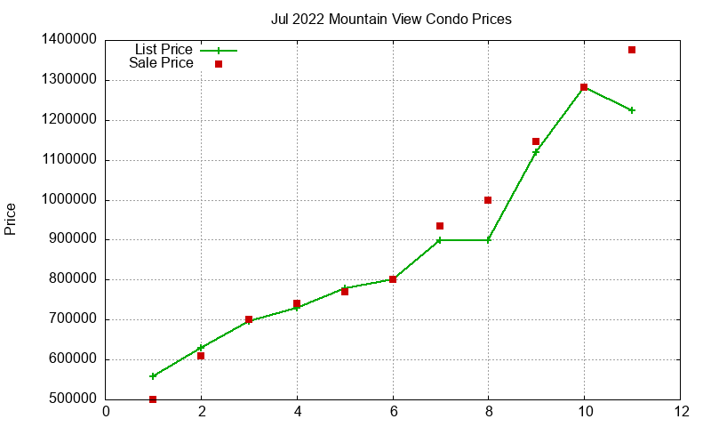 Mountain View Condos Just Sold 2022-07 Mountain View Condos Just Sold 2022-07