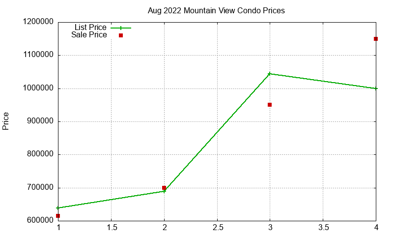Mountain View Condos Just Sold 2022-08