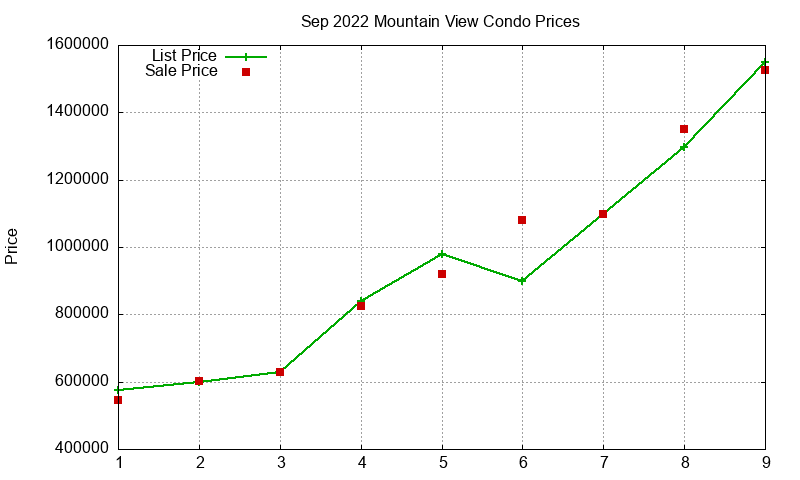 Mountain View Condos Just Sold 2022-09 Mountain View Condos Just Sold 2022-09