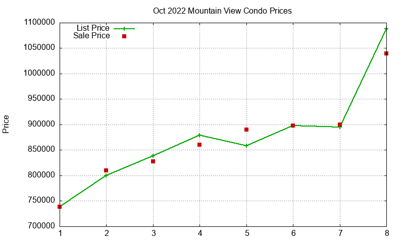 Mountain View Condos Just Sold 2022-10 Mountain View Condos Just Sold 2022-10