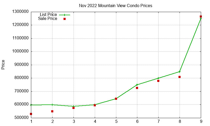Mountain View Condos Just Sold 2022-11 Mountain View Condos Just Sold 2022-11