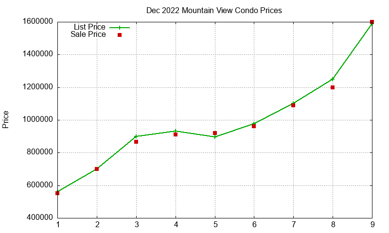 Mountain View Condos Just Sold 2022-12 Mountain View Condos Just Sold 2022-12