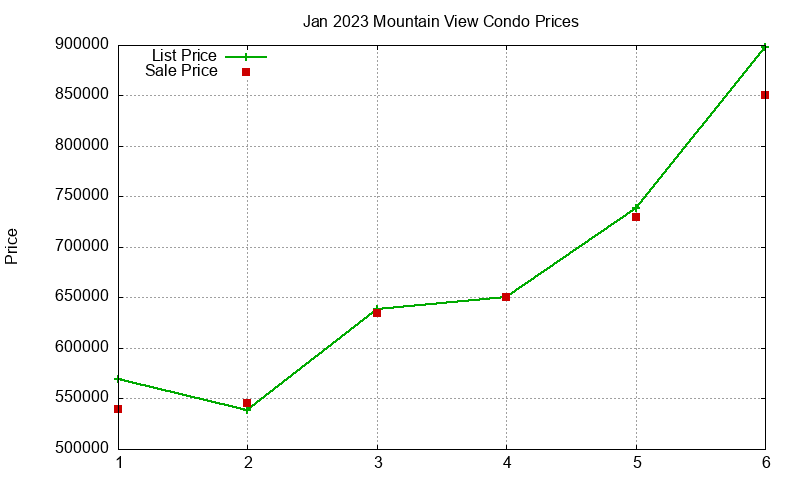 Mountain View Condos Just Sold 2023-01