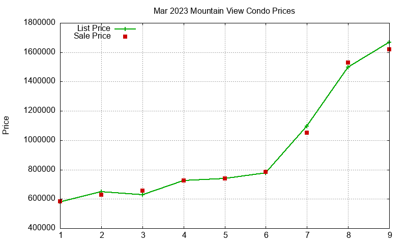 Mountain View Condos Just Sold 2023-03 Mountain View Condos Just Sold 2023-03