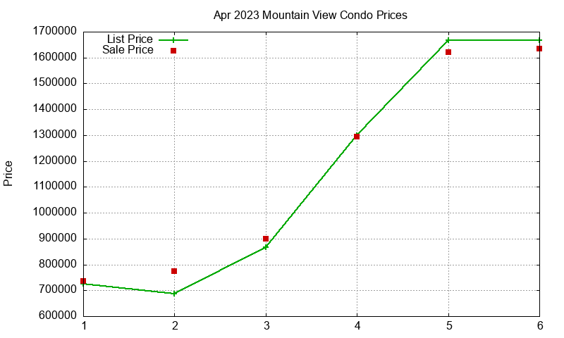 Mountain View Condos Just Sold 2023-04 Mountain View Condos Just Sold 2023-04