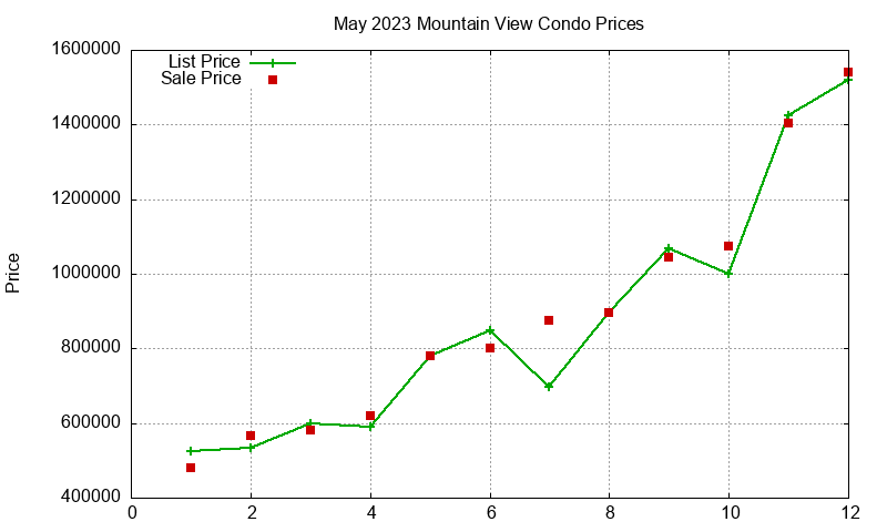 Mountain View Condos Just Sold 2023-05 Mountain View Condos Just Sold 2023-05