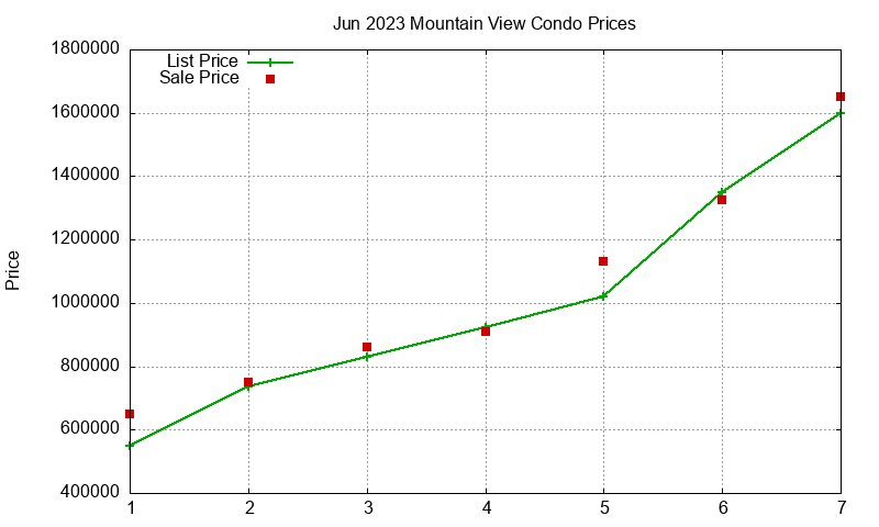 Mountain View Condos Just Sold 2023-06