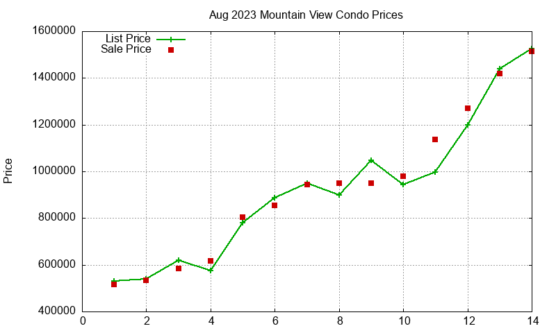 Mountain View Condos Just Sold 2023-08 Mountain View Condos Just Sold 2023-08