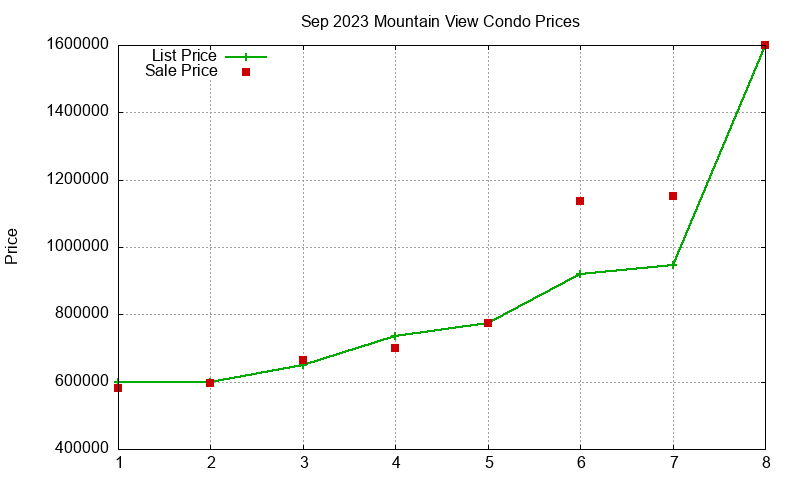 Mountain View Condos Just Sold 2023-09 Mountain View Condos Just Sold 2023-09