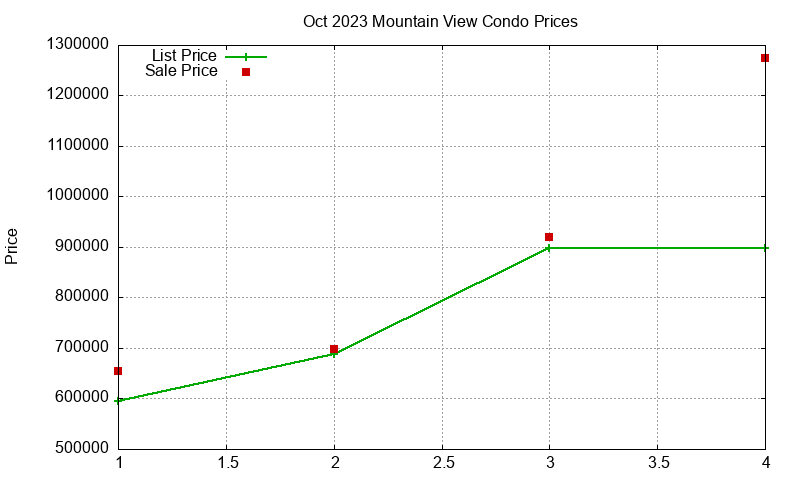 Mountain View Condos Just Sold 2023-10 Mountain View Condos Just Sold 2023-10