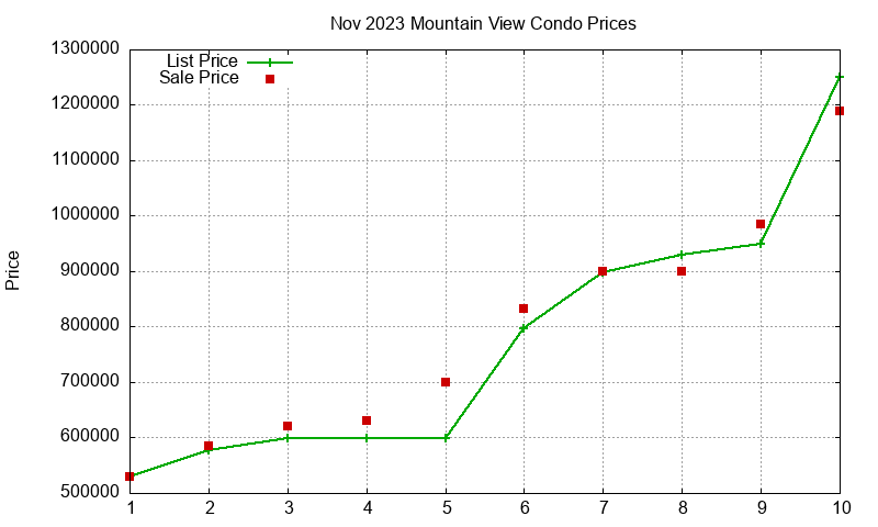 Mountain View Condos Just Sold 2023-11 Mountain View Condos Just Sold 2023-11