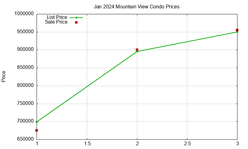 Mountain View Condos Just Sold 2024-01