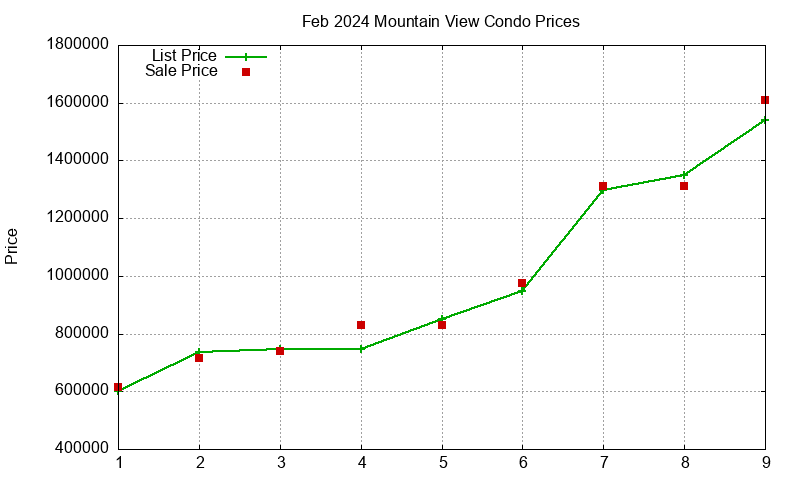 Mountain View Condos Just Sold 2024-02 Mountain View Condos Just Sold 2024-02
