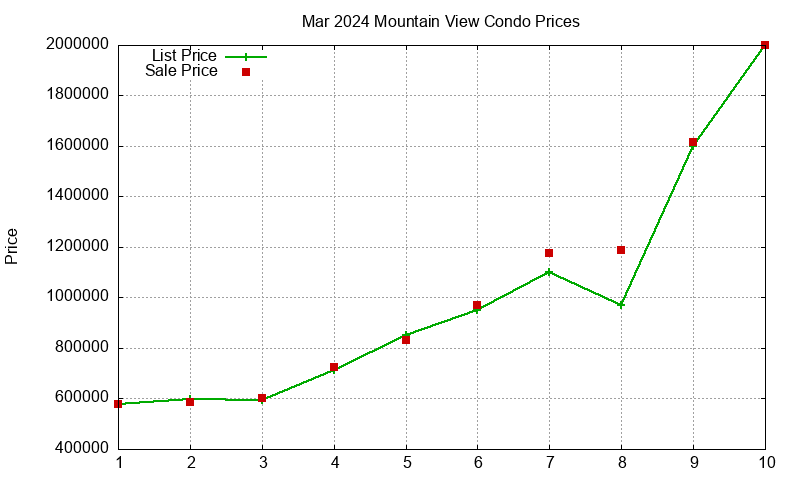 Mountain View Condos Just Sold 2024-03 Mountain View Condos Just Sold 2024-03