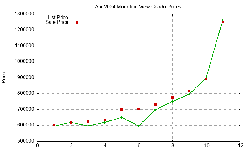 Mountain View Condos Just Sold 2024-04