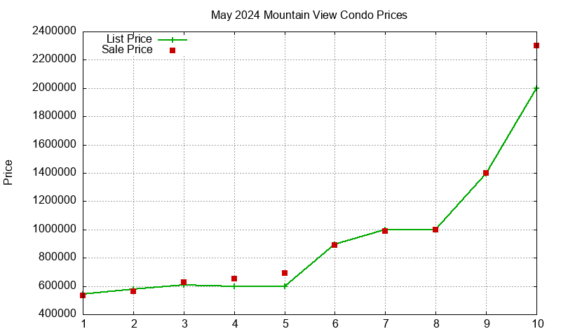 Mountain View Condos Just Sold 2024-05