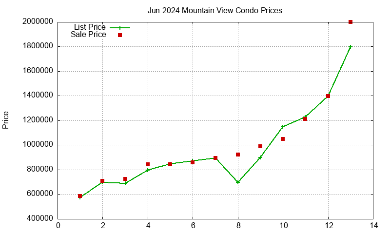 Mountain View Condos Just Sold 2024-06