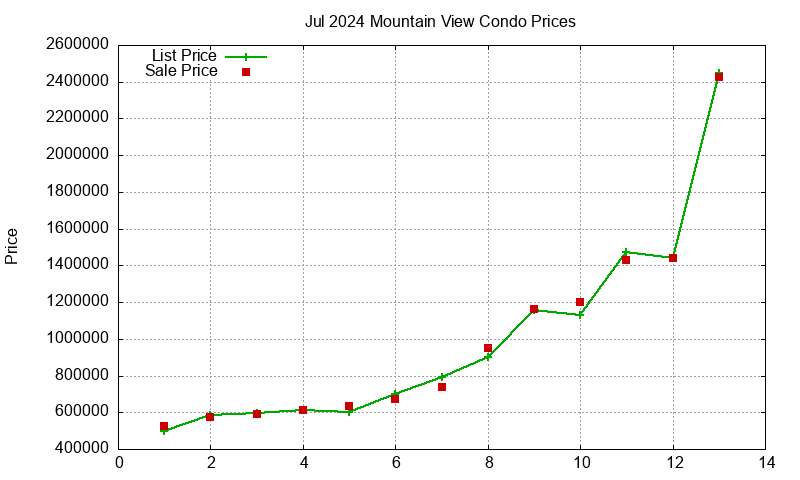 Mountain View Condos Just Sold 2024-07