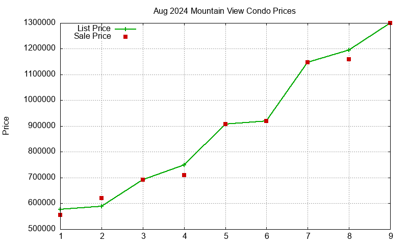 Mountain View Condos Just Sold 2024-08