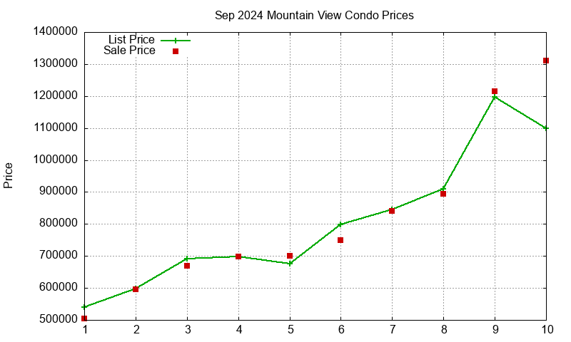 Mountain View Condos Just Sold 2024-09
